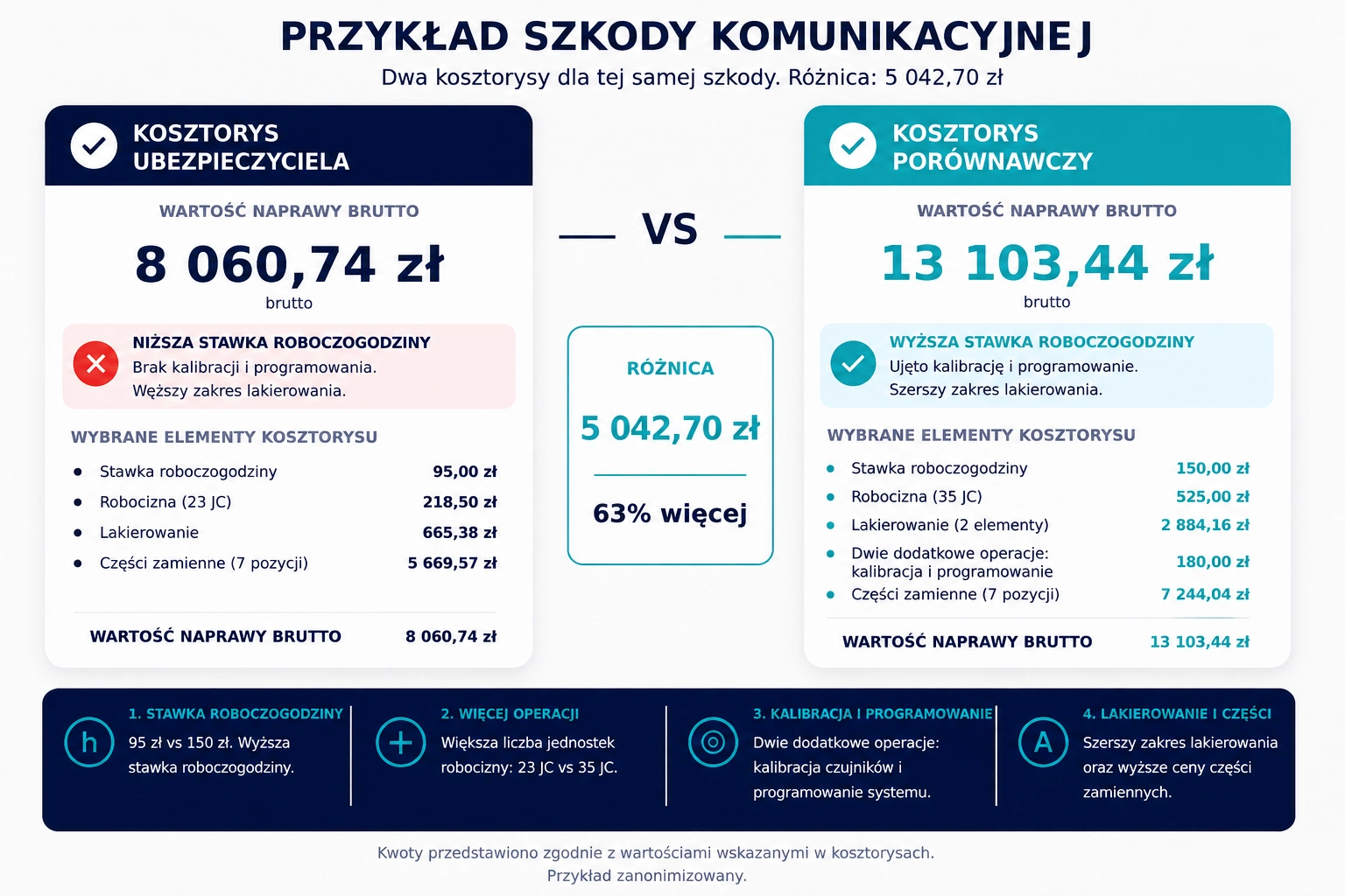 Infografika porównująca kosztorys ubezpieczyciela 8 060,74 zł i kosztorys porównawczy 13 103,44 zł dla szkody komunikacyjnej. Różnica wynosi 5 042,70 zł. Wpływ miały między innymi stawka roboczogodziny, liczba operacji, kalibracja, programowanie, lakierowanie i ceny części.
