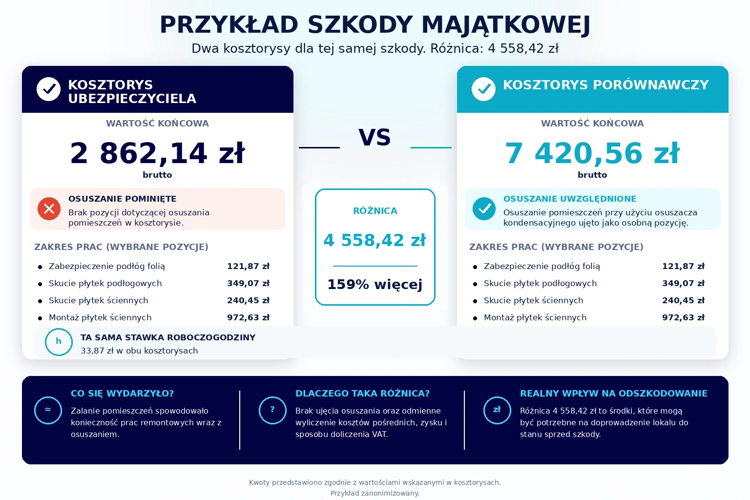 Infografika porównująca kosztorys ubezpieczyciela 2 862,14 zł i kosztorys porównawczy 7 420,56 zł dla szkody majątkowej. Różnica wynosi 4 558,42 zł. W kosztorysie porównawczym uwzględniono osuszanie pomieszczeń.