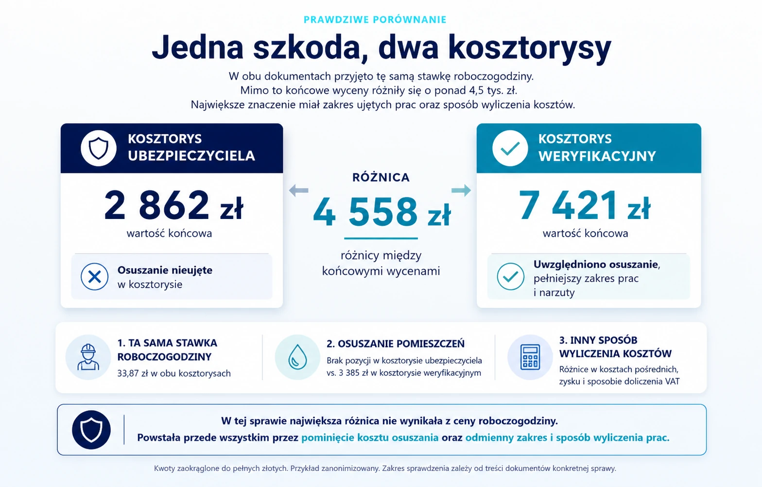 Porównanie dwóch kosztorysów tej samej szkody: 2 862 zł w kosztorysie ubezpieczyciela i 7 421 zł w kosztorysie weryfikacyjnym, z różnicą 4 558 zł wynikającą głównie z pominięcia kosztu osuszania.
